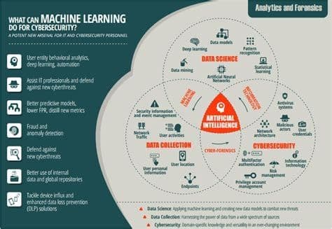 Hybrid Approaches: Combining Machine Learning Techniques to Tackle Complex, Growing Cyber Threats