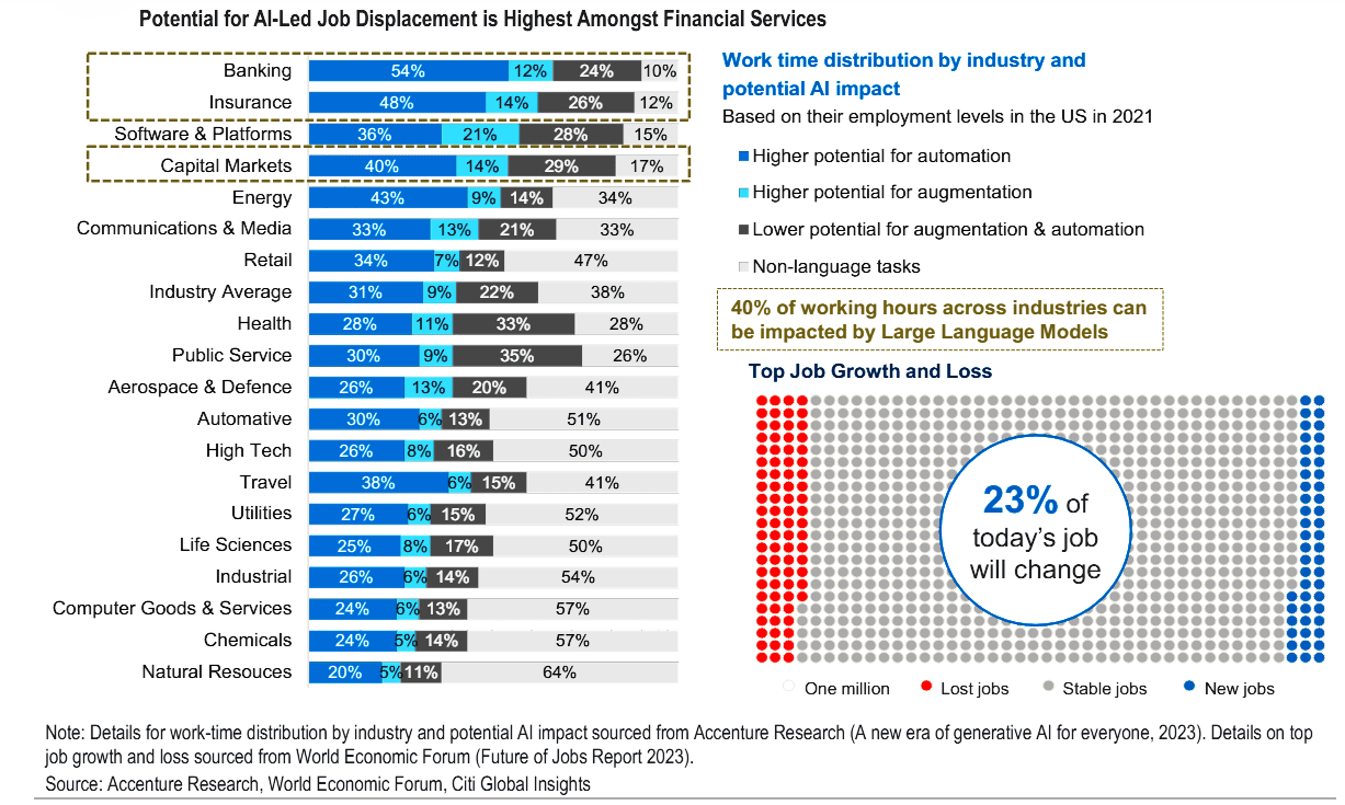 AI Could Displace Over Half of Banking Jobs