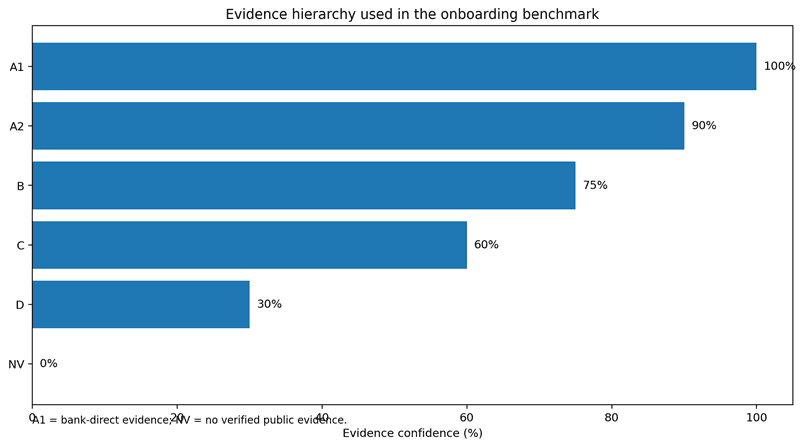 How Good Is U.S. Bank Account Onboarding?
