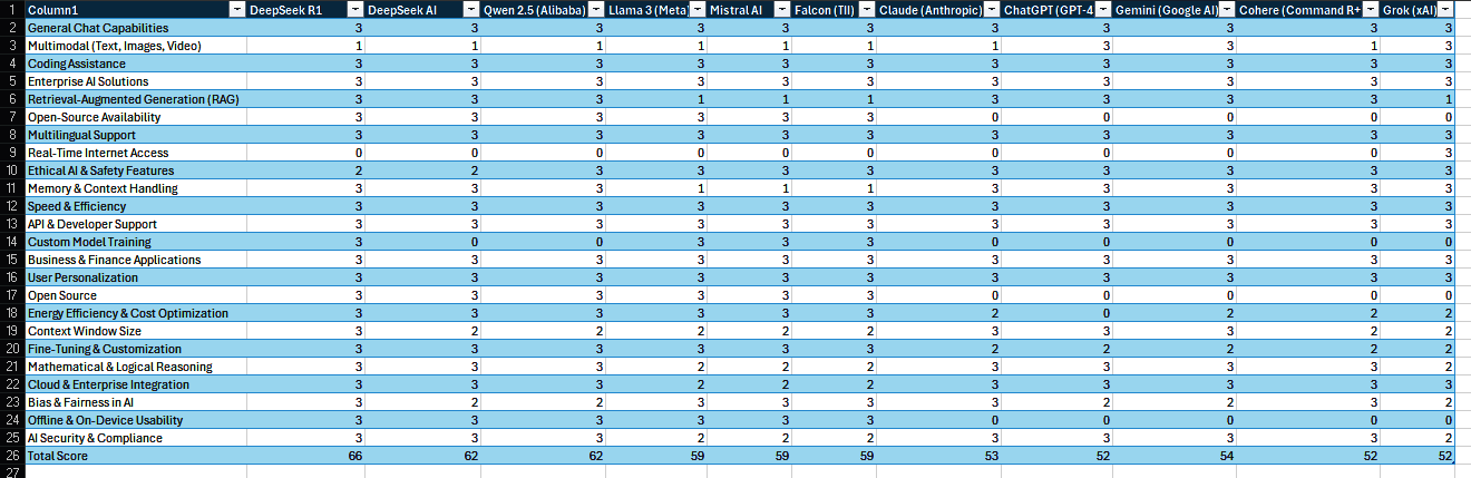 Which AI Tool is Best? A Comparative Analysis of 11 Industry Leaders including DeepSeek R1 and Qmen 2.5