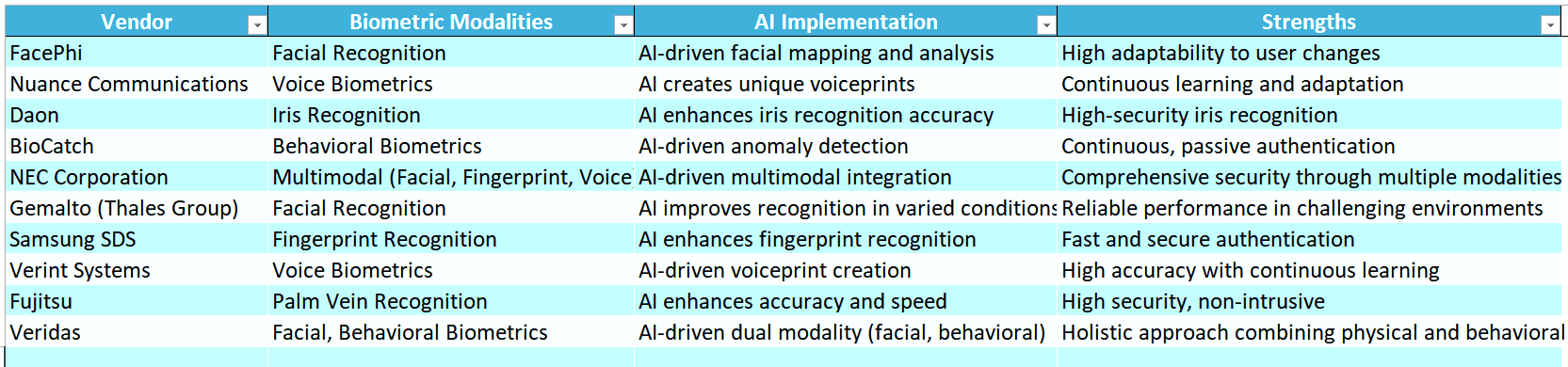 Biometric Identity Management in Banking: Innovations, AI Integration, and Use Cases