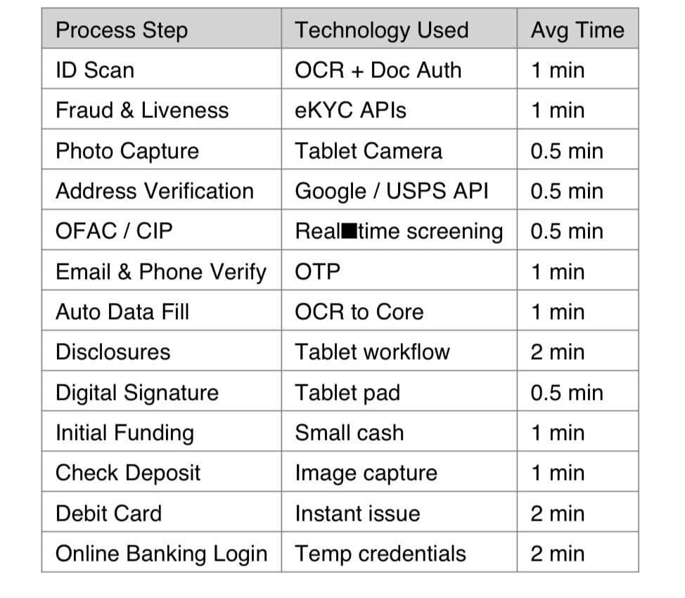 MODEL 1 - Best Case / Tech Enabled Branch on-boarding