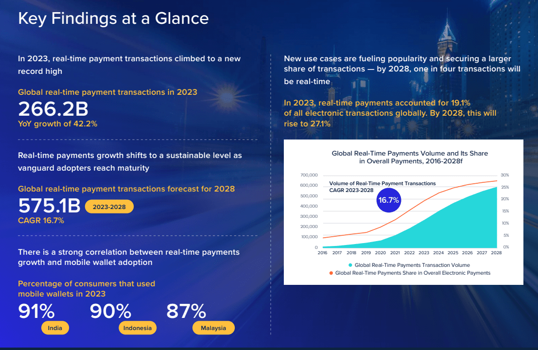 India dominates the Global Real-time Payment space