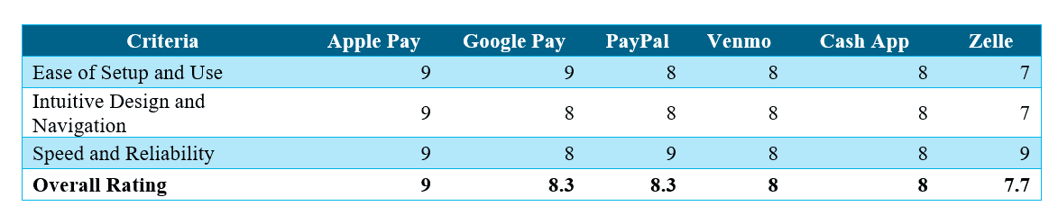 Digital Mobile Payment Solutions - USA