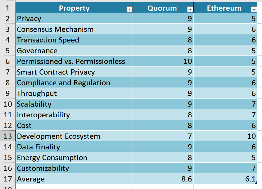 Quorum vs Ethereum- Decoding the Best Blockchain for Financial Institutions