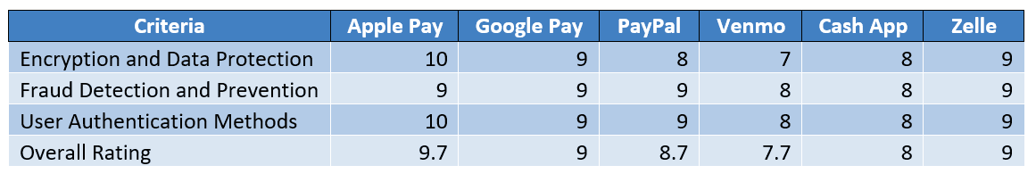 Digital Mobile Payment Solutions - USA