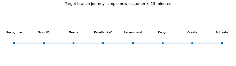 Designing the Ideal Bank Onboarding Journey