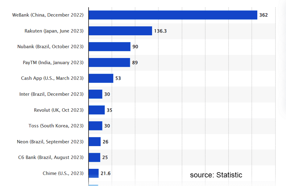 Global Neobanks: A Comparative Analysis- Top 10 Digital-Only Banks