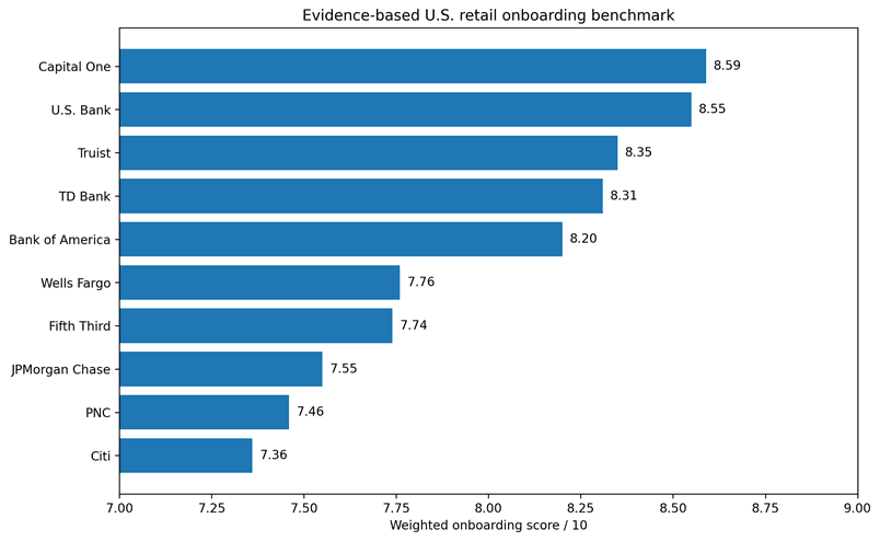 Ranking 10 U.S. Banks for Customer Onboarding