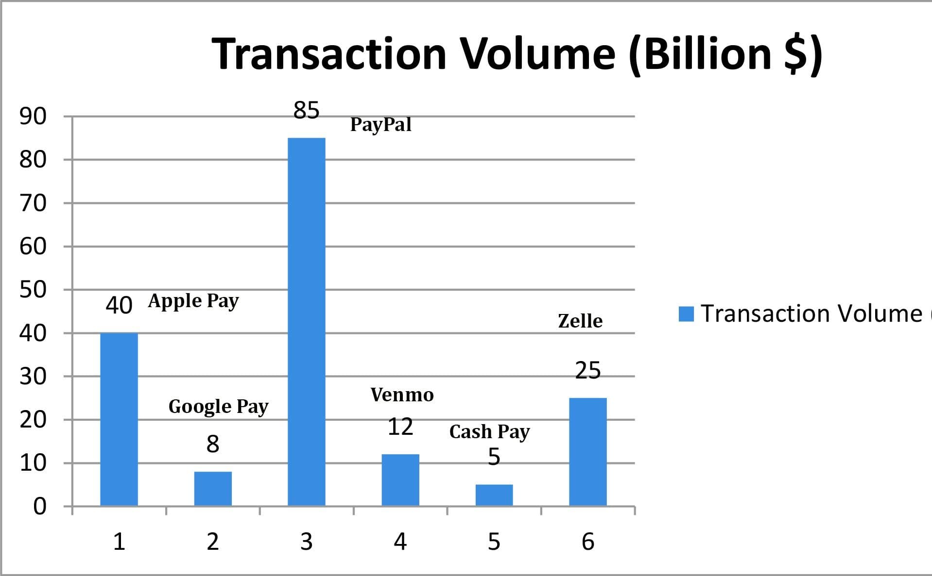 Digital Mobile Payment Solutions - USA