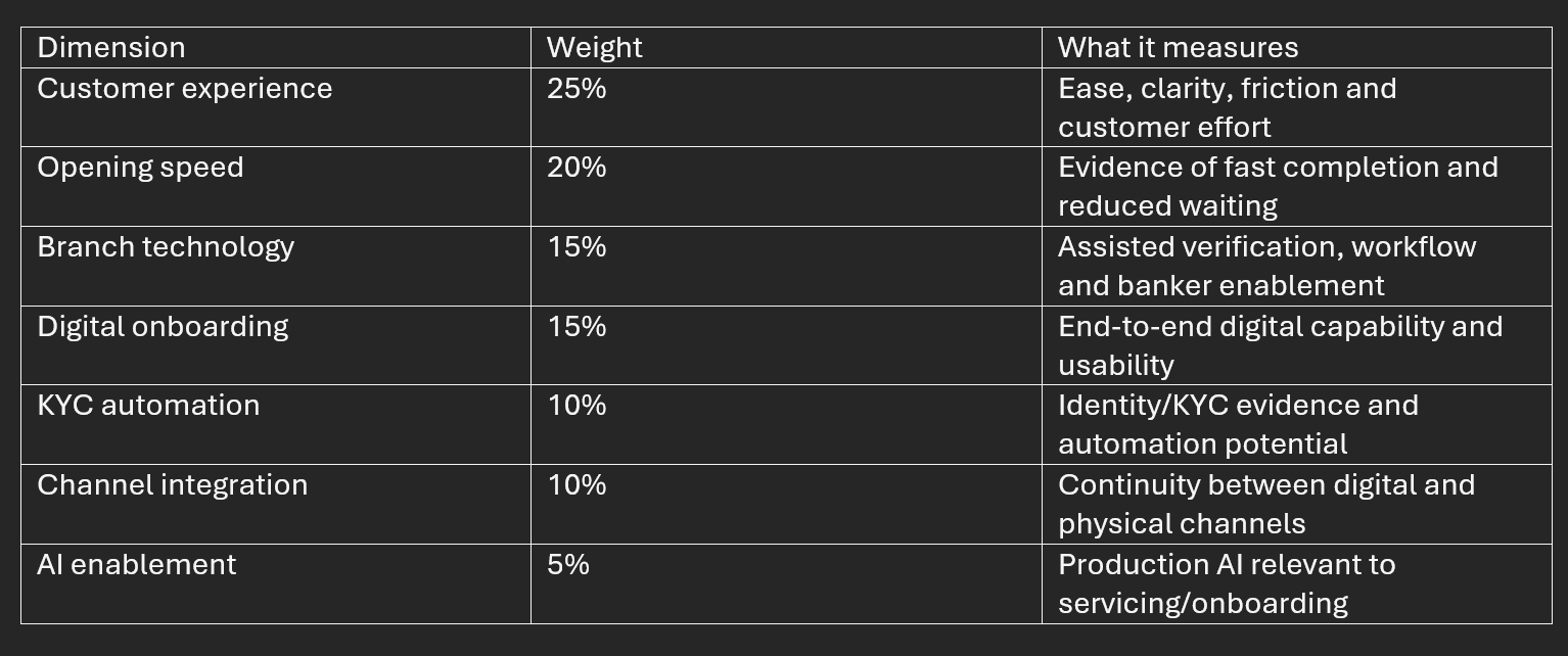 Ranking 10 U.S. Banks for Customer Onboarding