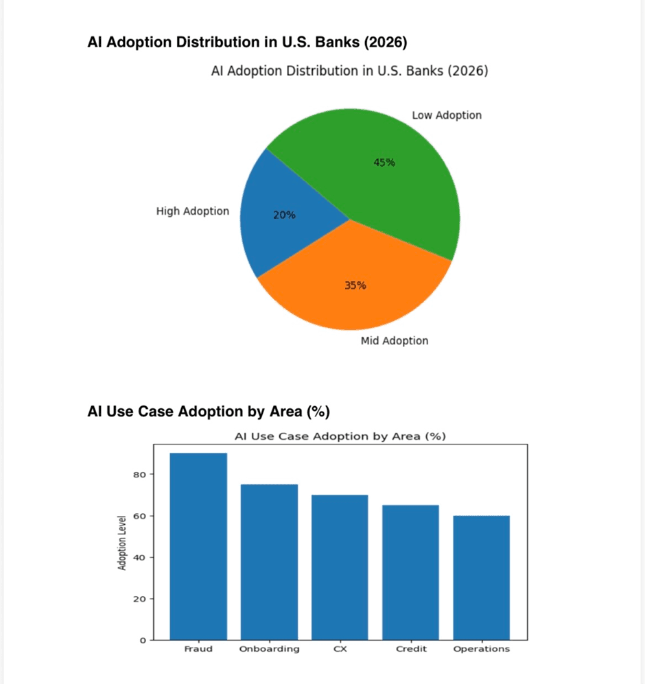 The State of AI in U.S. Banking (2026)