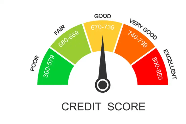 A good Credit Score is important for you