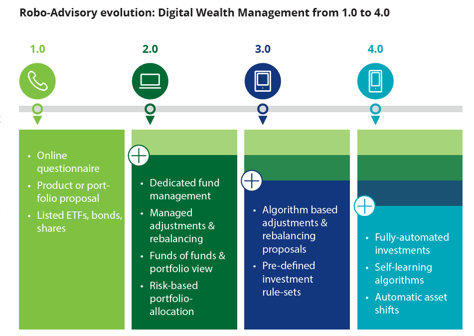 Robo Advisor 4.0: Why AI-Driven Wealth Management Is No Longer Optional