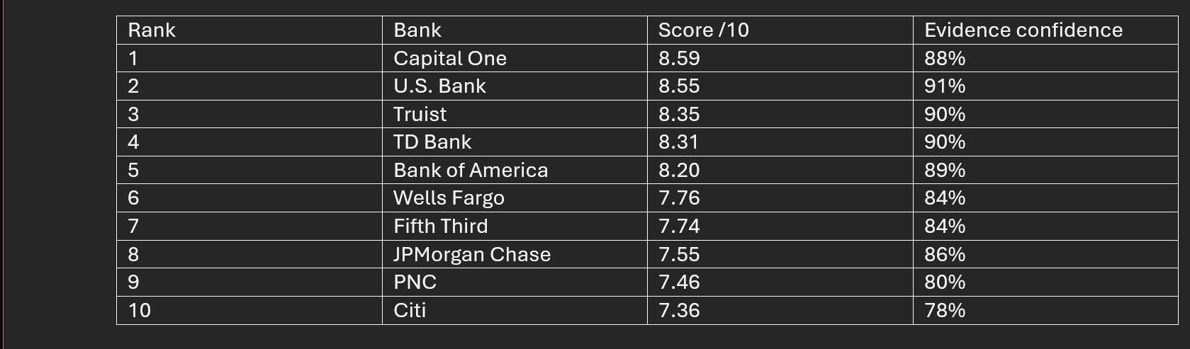 Ranking 10 U.S. Banks for Customer Onboarding