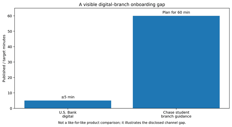 How Good Is U.S. Bank Account Onboarding?
