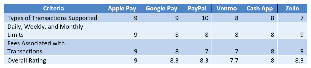 Digital Mobile Payment Solutions - USA