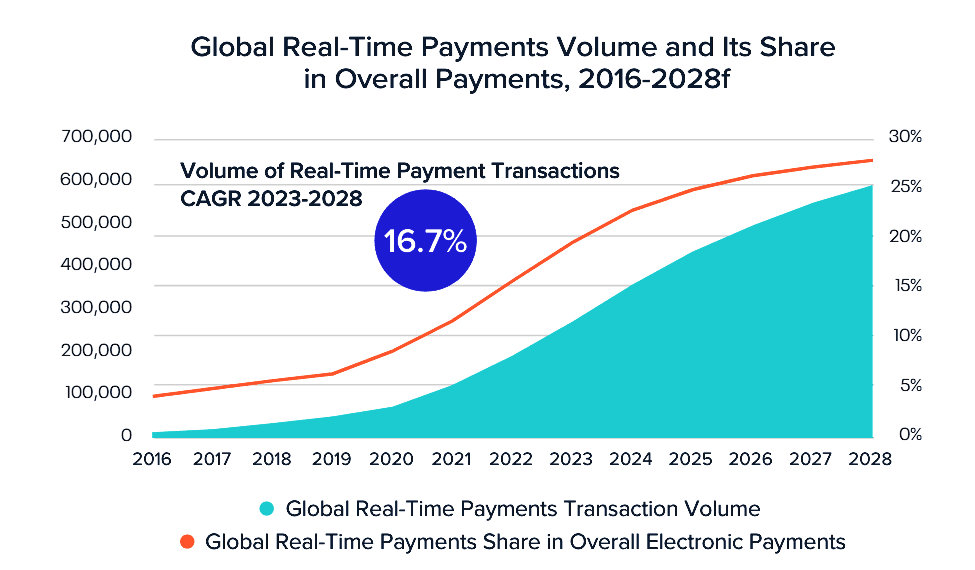 Real-Time Payments: A Record-Breaking Year