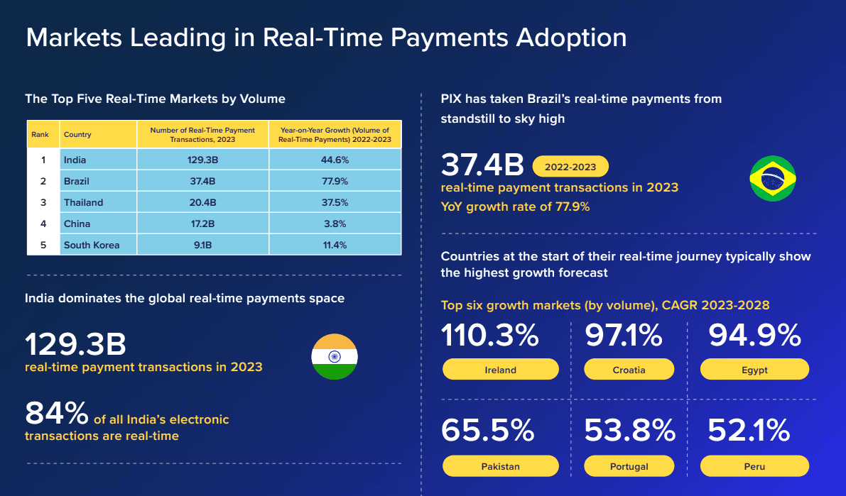 India dominates the Global Real-time Payment space