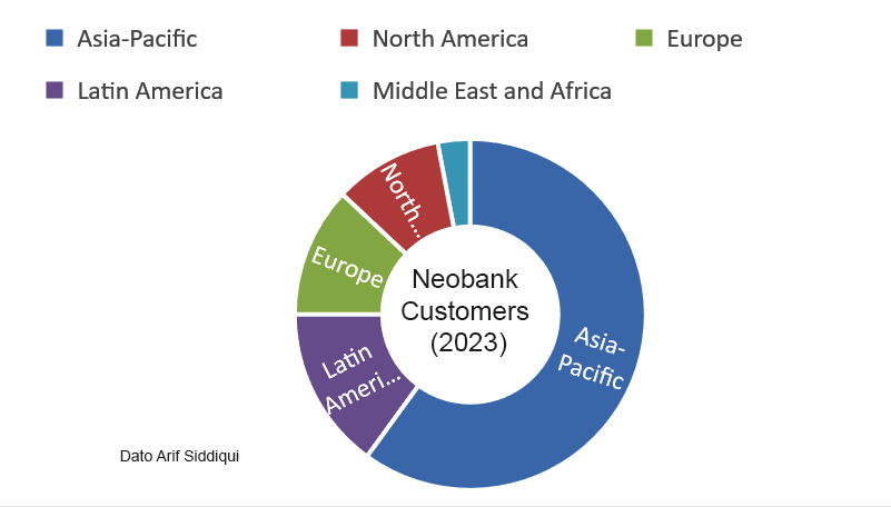 Global Neobanks: A Comparative Analysis- Top 10 Digital-Only Banks