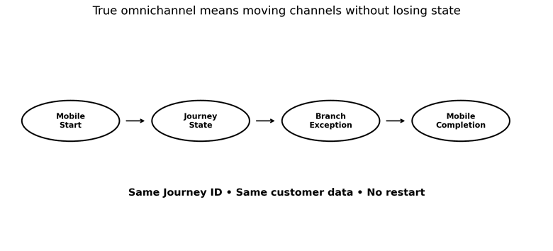 Designing the Ideal Bank Onboarding Journey