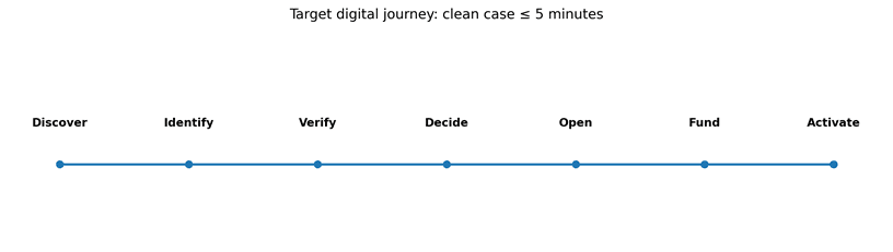 Designing the Ideal Bank Onboarding Journey