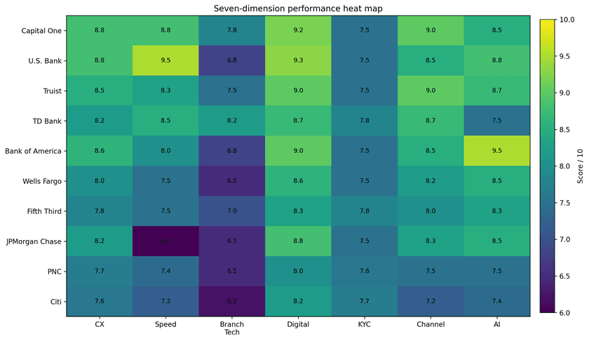 Ranking 10 U.S. Banks for Customer Onboarding