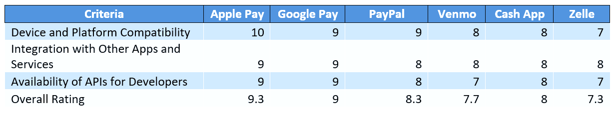 Digital Mobile Payment Solutions - USA