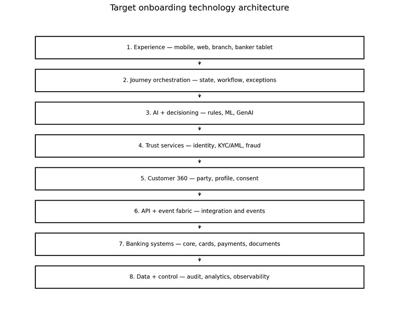 Designing the Ideal Bank Onboarding Journey