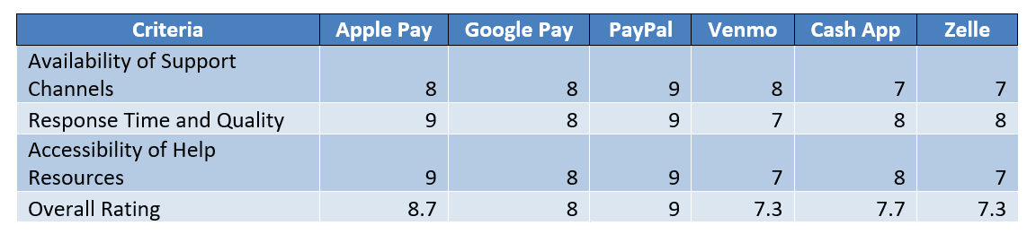 Digital Mobile Payment Solutions - USA