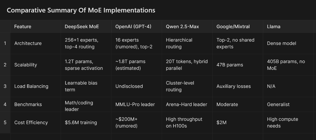 Optimizing AI Systems with Mixture of Experts (MOE): DeepSeek and Beyond