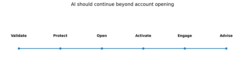 From Account Opening to AI Relationship Banking