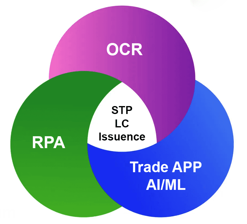 The Future of Trade: How AI and Automation Are Transforming Letter of Credit Issuance