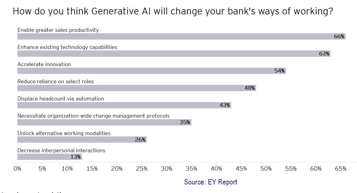 Transforming Banking with Generative AI: Innovation, Strategy, and Governance