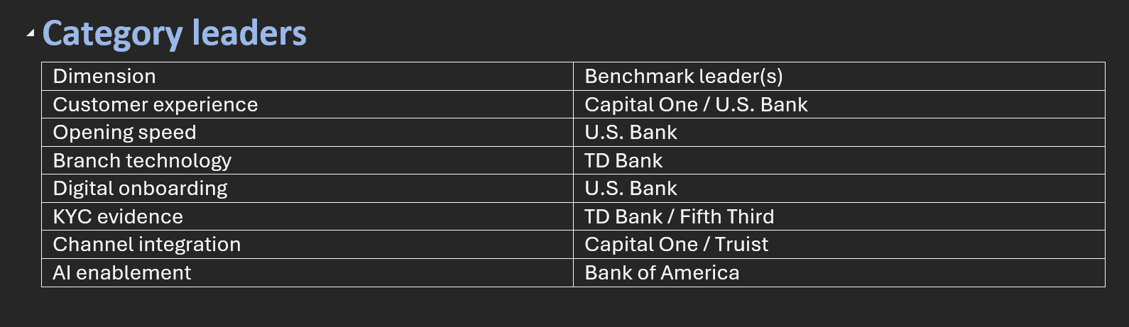 Ranking 10 U.S. Banks for Customer Onboarding