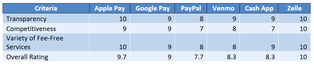 Digital Mobile Payment Solutions - USA