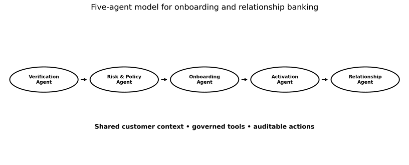 From Account Opening to AI Relationship Banking
