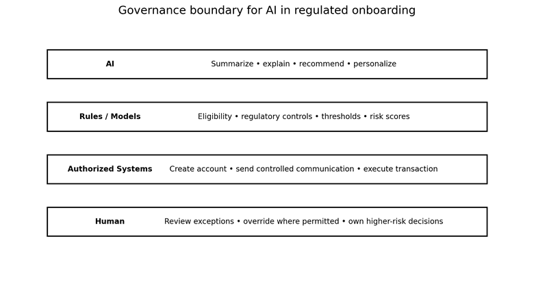From Account Opening to AI Relationship Banking