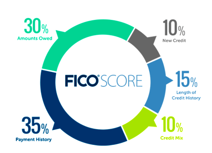 A good Credit Score is important for you