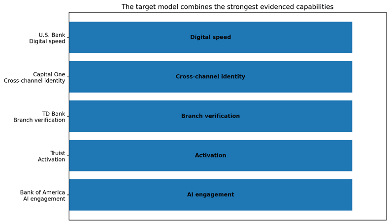 Designing the Ideal Bank Onboarding Journey