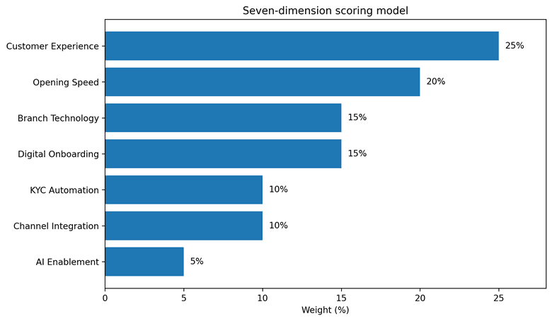 Ranking 10 U.S. Banks for Customer Onboarding
