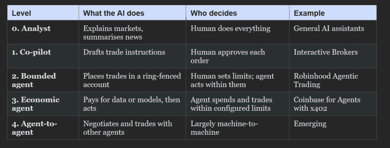 When AI Starts Trading